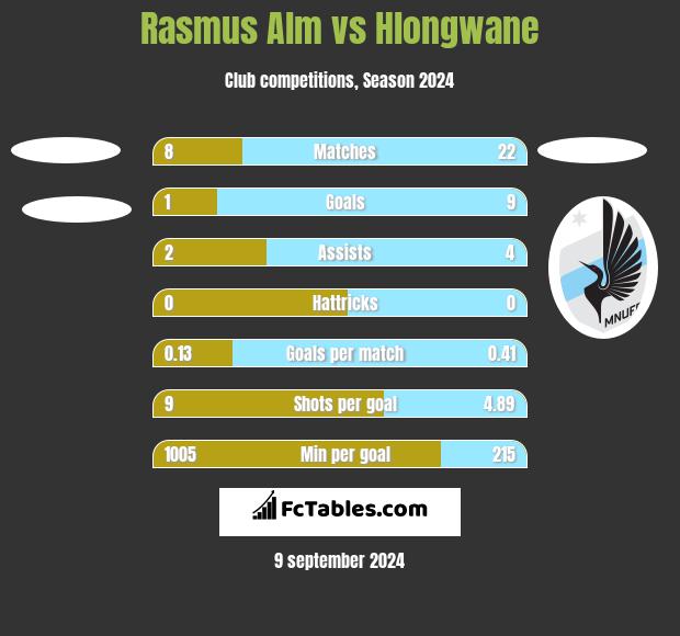 Rasmus Alm vs Hlongwane h2h player stats