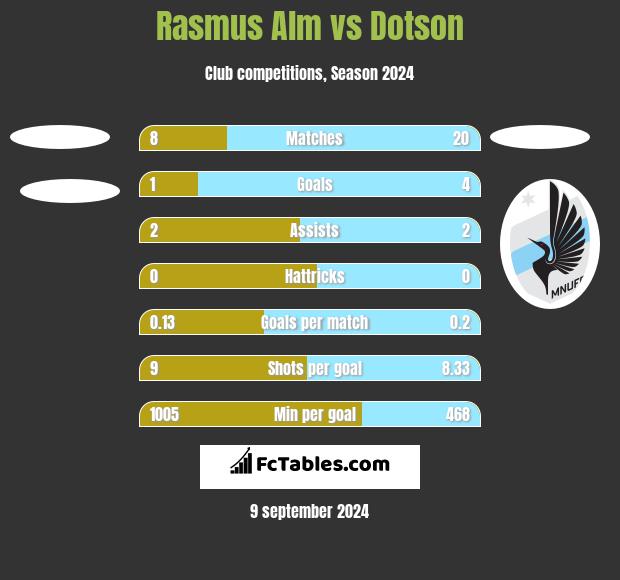 Rasmus Alm vs Dotson h2h player stats