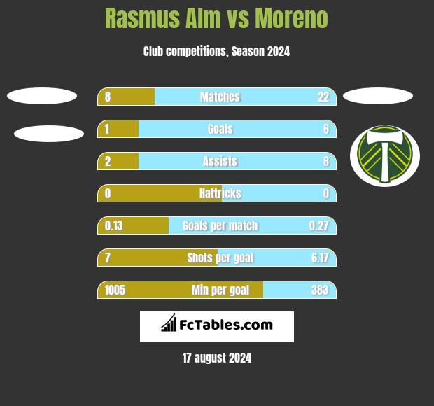 Rasmus Alm vs Moreno h2h player stats