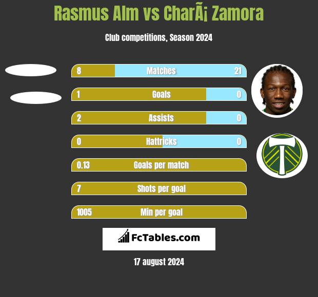 Rasmus Alm vs CharÃ¡ Zamora h2h player stats