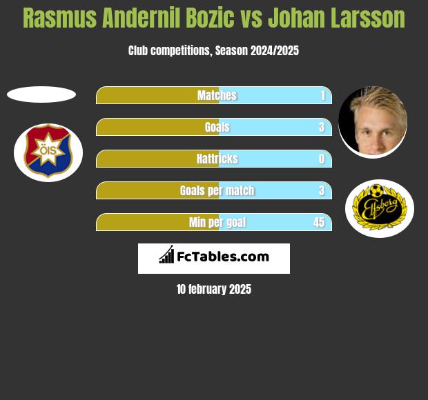 Rasmus Andernil Bozic vs Johan Larsson h2h player stats