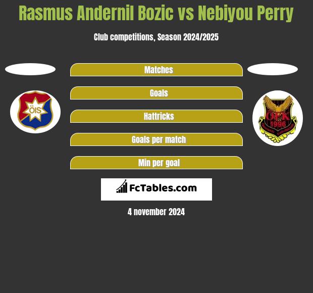 Rasmus Andernil Bozic vs Nebiyou Perry h2h player stats