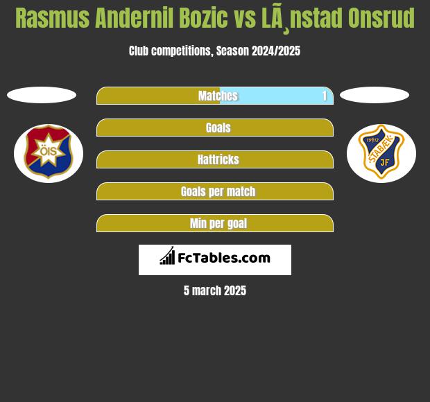 Rasmus Andernil Bozic vs LÃ¸nstad Onsrud h2h player stats