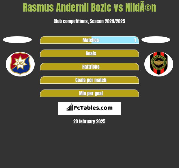 Rasmus Andernil Bozic vs NildÃ©n h2h player stats