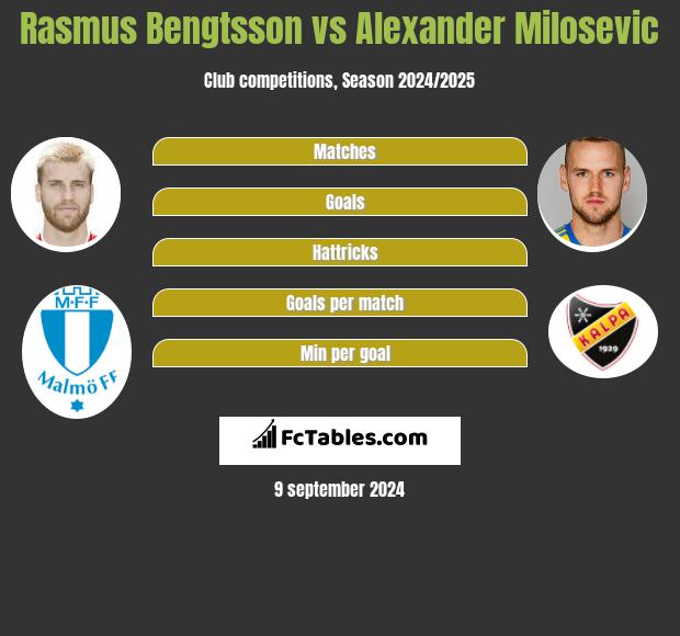 Rasmus Bengtsson vs Alexander Milosevic h2h player stats