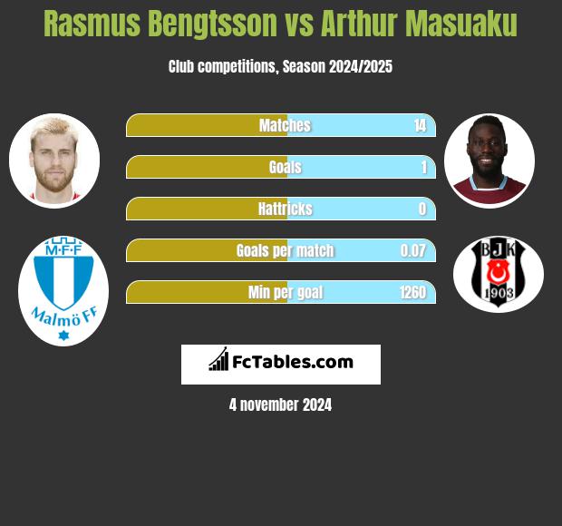 Rasmus Bengtsson vs Arthur Masuaku h2h player stats