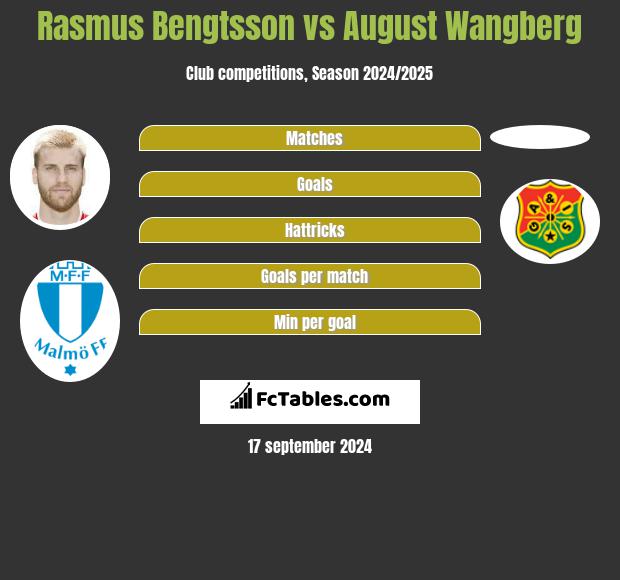 Rasmus Bengtsson vs August Wangberg h2h player stats