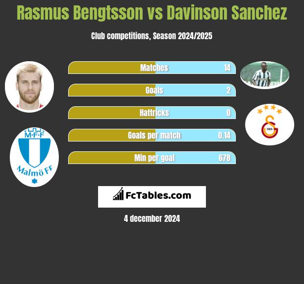 Rasmus Bengtsson vs Davinson Sanchez h2h player stats