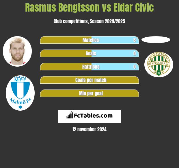 Rasmus Bengtsson vs Eldar Civic h2h player stats