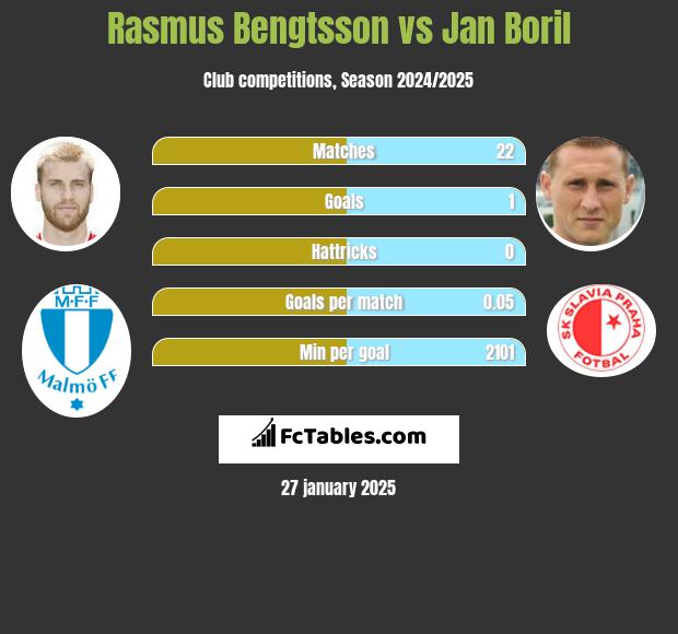 Rasmus Bengtsson vs Jan Boril h2h player stats