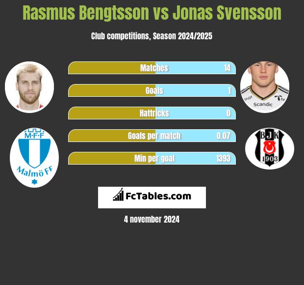 Rasmus Bengtsson vs Jonas Svensson h2h player stats