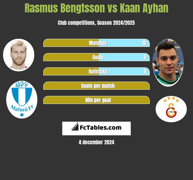 Rasmus Bengtsson vs Kaan Ayhan h2h player stats