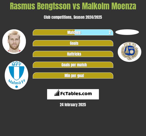 Rasmus Bengtsson vs Malkolm Moenza h2h player stats