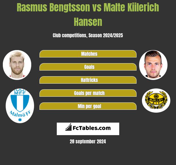 Rasmus Bengtsson vs Malte Kiilerich Hansen h2h player stats