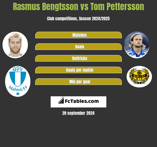 Rasmus Bengtsson vs Tom Pettersson h2h player stats