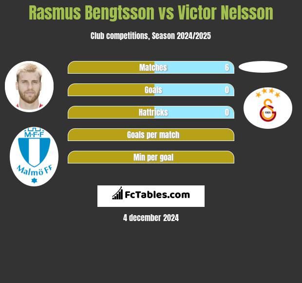 Rasmus Bengtsson vs Victor Nelsson h2h player stats