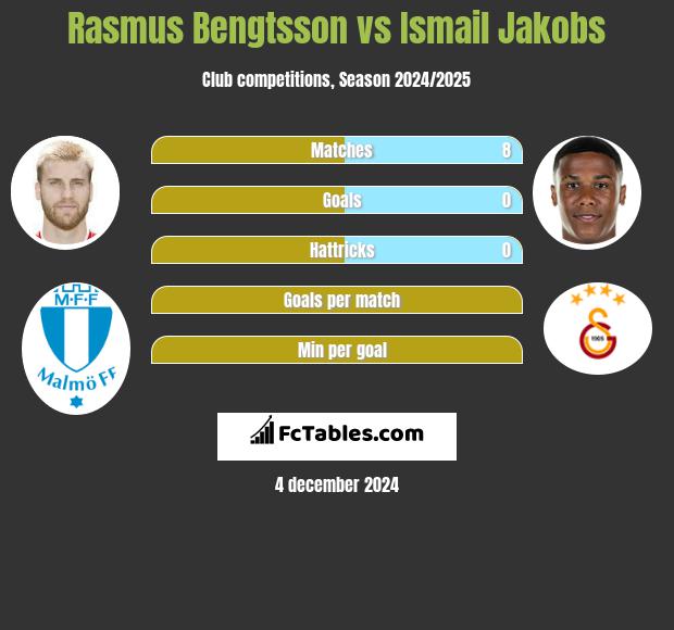 Rasmus Bengtsson vs Ismail Jakobs h2h player stats