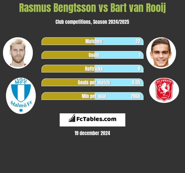 Rasmus Bengtsson vs Bart van Rooij h2h player stats