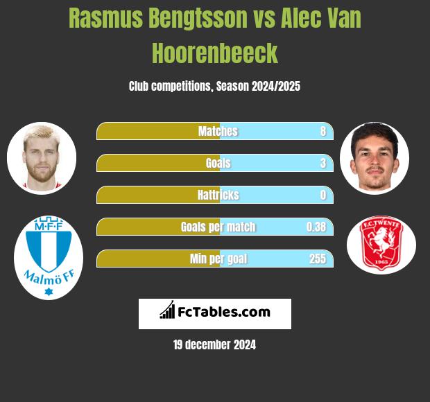 Rasmus Bengtsson vs Alec Van Hoorenbeeck h2h player stats