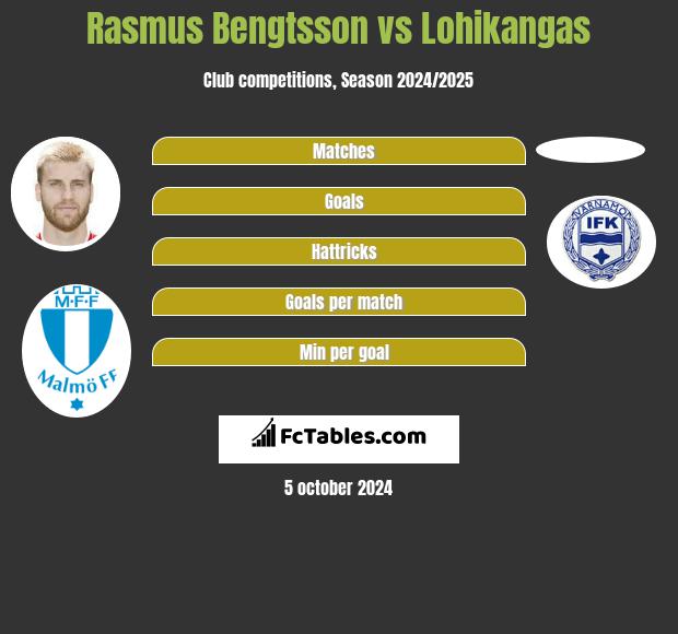 Rasmus Bengtsson vs Lohikangas h2h player stats