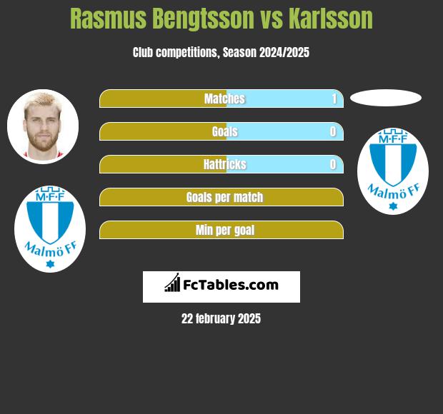 Rasmus Bengtsson vs Karlsson h2h player stats