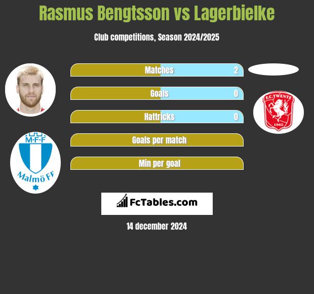 Rasmus Bengtsson vs Lagerbielke h2h player stats