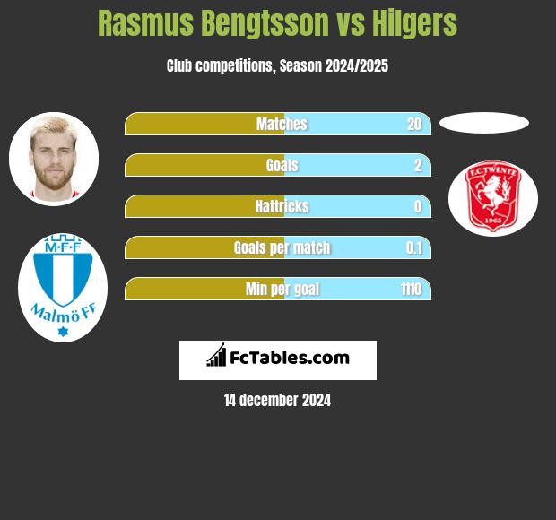 Rasmus Bengtsson vs Hilgers h2h player stats