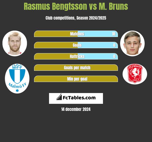 Rasmus Bengtsson vs M. Bruns h2h player stats