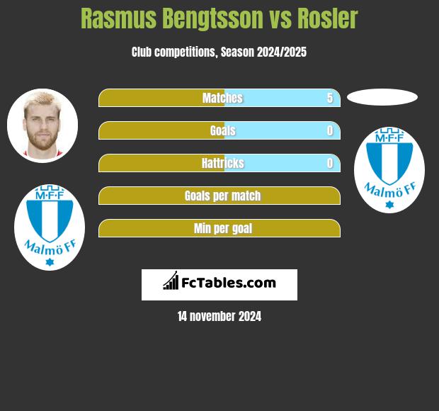 Rasmus Bengtsson vs Rosler h2h player stats