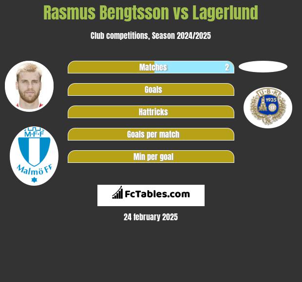 Rasmus Bengtsson vs Lagerlund h2h player stats