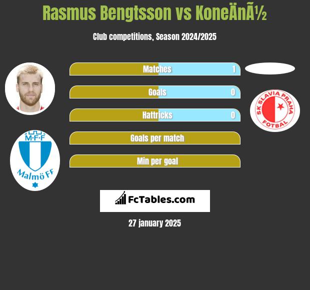 Rasmus Bengtsson vs KoneÄnÃ½ h2h player stats