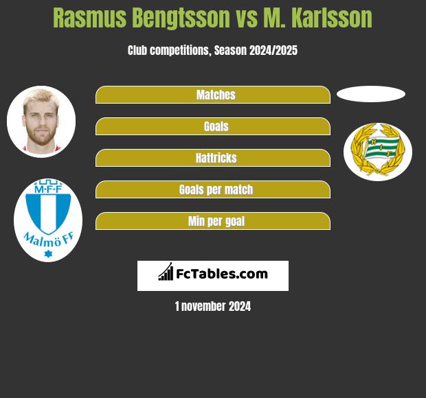 Rasmus Bengtsson vs M. Karlsson h2h player stats