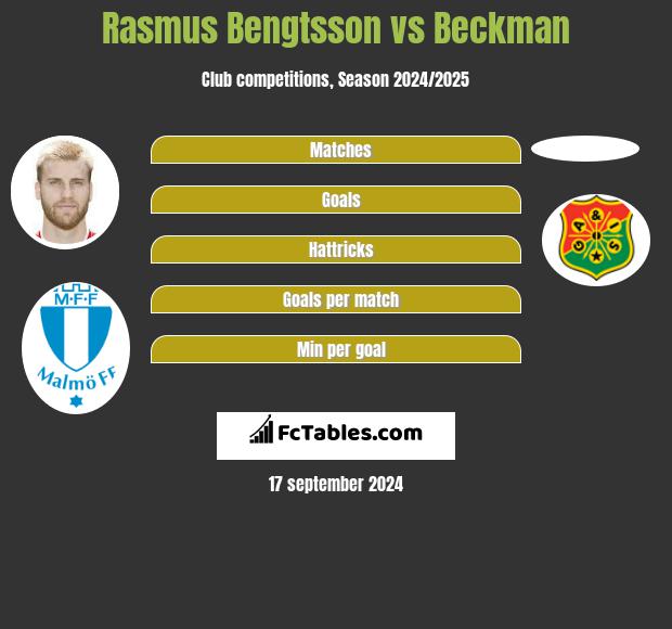 Rasmus Bengtsson vs Beckman h2h player stats