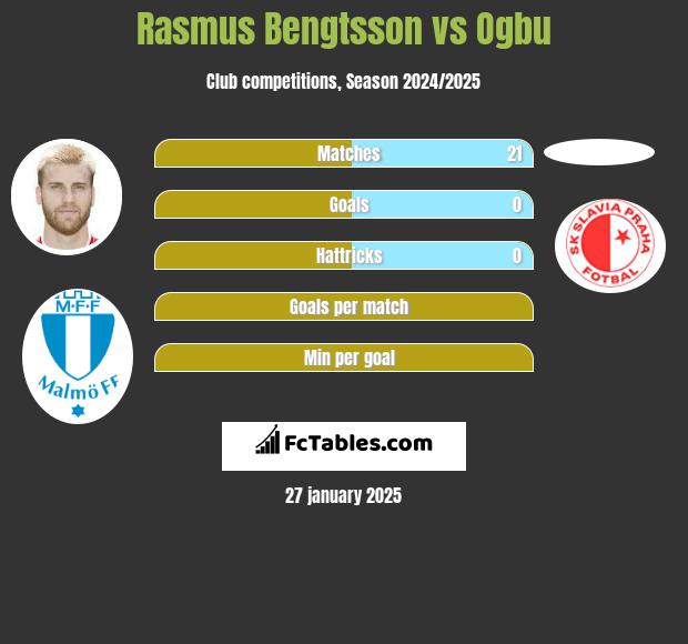 Rasmus Bengtsson vs Ogbu h2h player stats