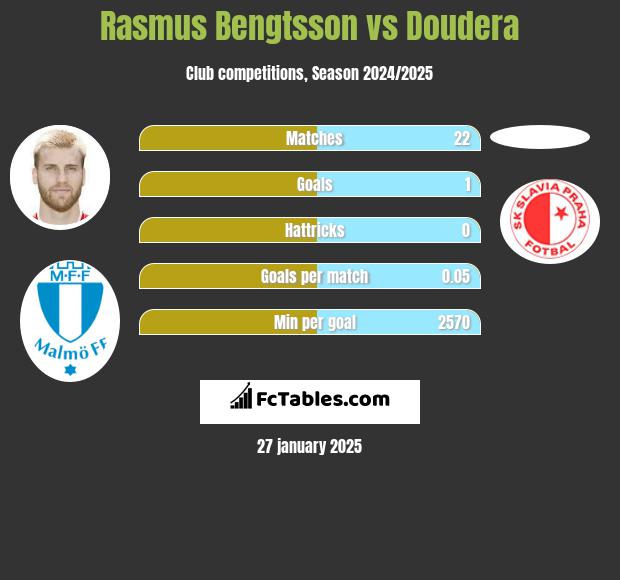 Rasmus Bengtsson vs Doudera h2h player stats