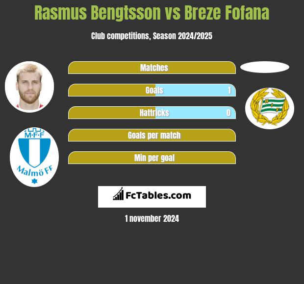 Rasmus Bengtsson vs Breze Fofana h2h player stats