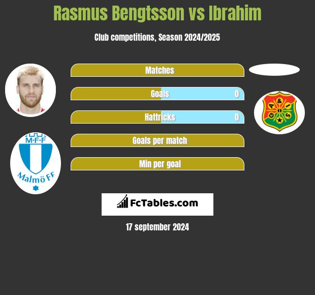 Rasmus Bengtsson vs Ibrahim h2h player stats