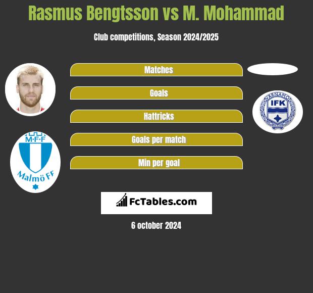 Rasmus Bengtsson vs M. Mohammad h2h player stats