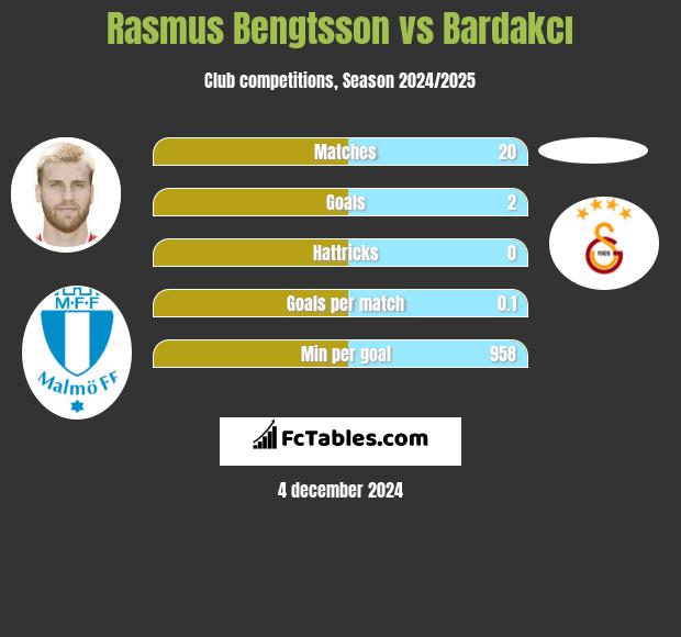 Rasmus Bengtsson vs Bardakcı h2h player stats