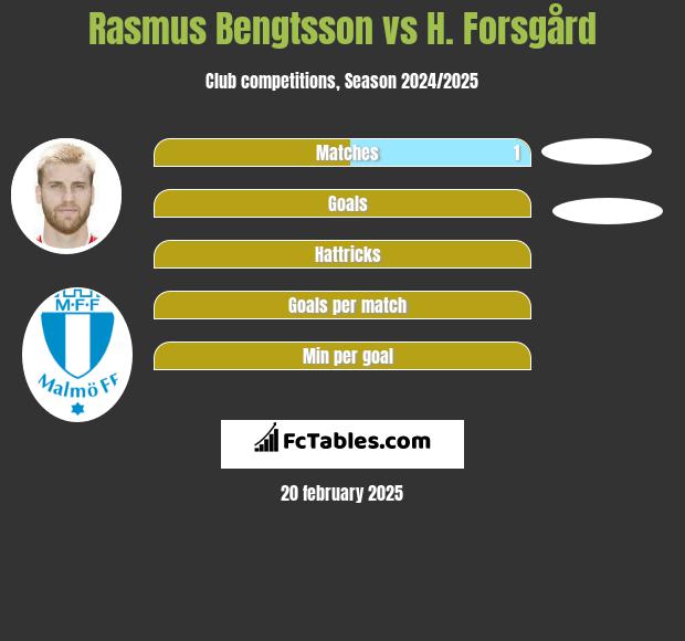 Rasmus Bengtsson vs H. Forsgård h2h player stats