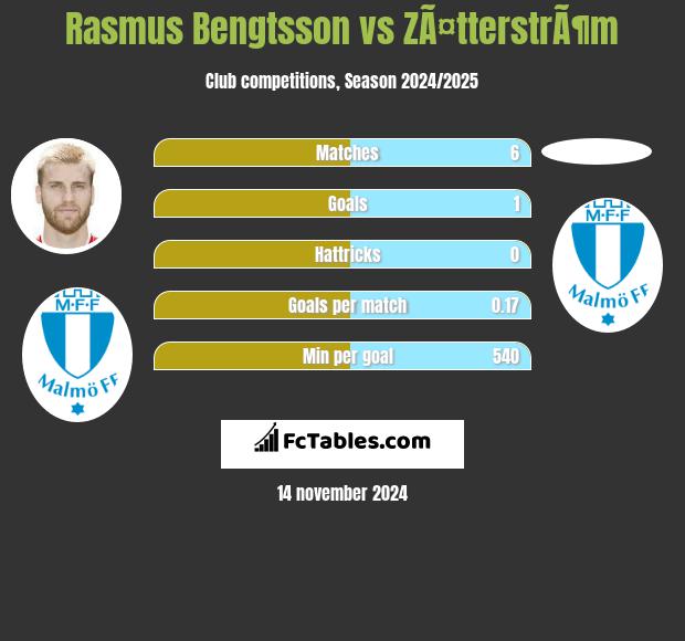 Rasmus Bengtsson vs ZÃ¤tterstrÃ¶m h2h player stats