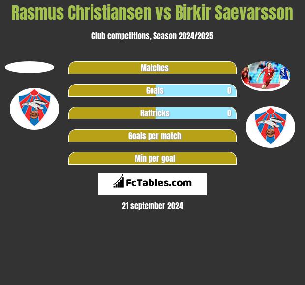 Rasmus Christiansen vs Birkir Saevarsson h2h player stats