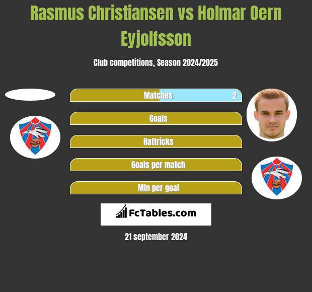 Rasmus Christiansen vs Holmar Oern Eyjolfsson h2h player stats