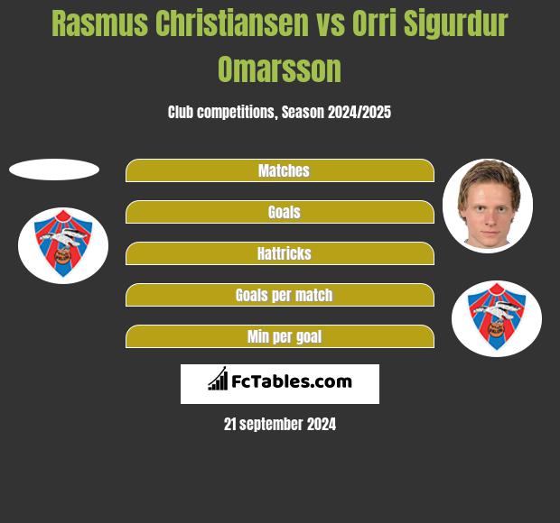 Rasmus Christiansen vs Orri Sigurdur Omarsson h2h player stats