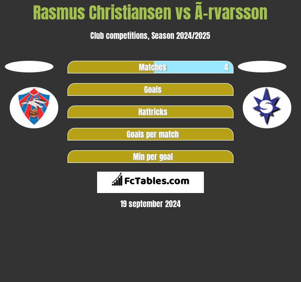 Rasmus Christiansen vs Ã–rvarsson h2h player stats