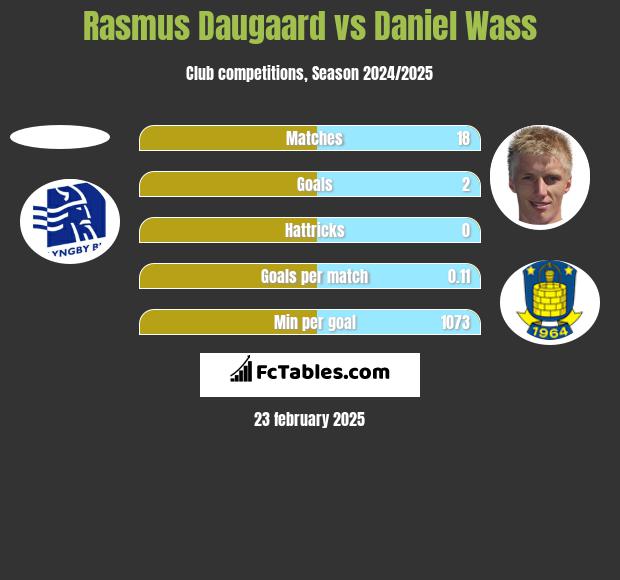 Rasmus Daugaard vs Daniel Wass h2h player stats