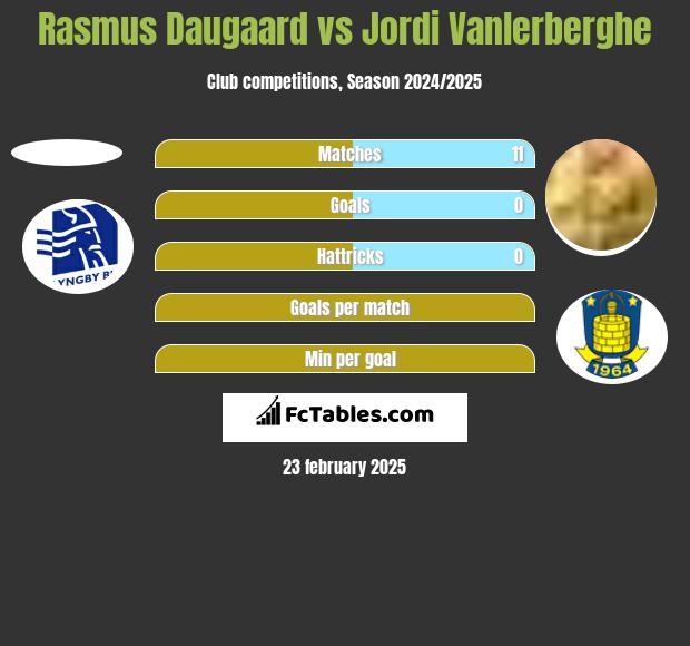 Rasmus Daugaard vs Jordi Vanlerberghe h2h player stats