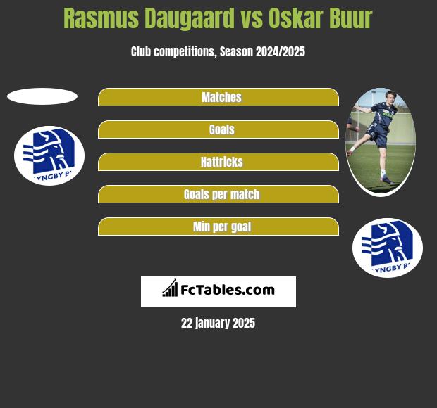 Rasmus Daugaard vs Oskar Buur h2h player stats