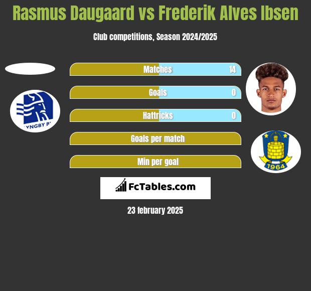 Rasmus Daugaard vs Frederik Alves Ibsen h2h player stats