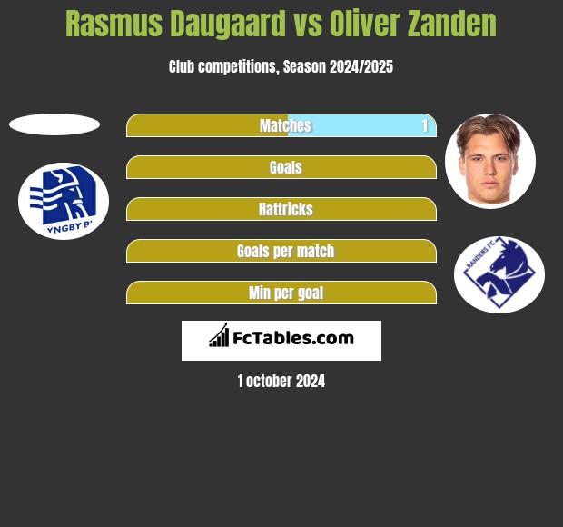 Rasmus Daugaard vs Oliver Zanden h2h player stats